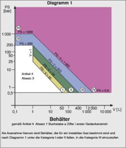 Konformitätsbewertung Diagramm 1
