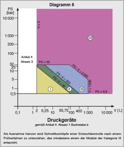 Konformitätsbewertung Diagramm 5