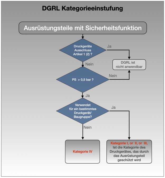 Einstufung nach DGRL Ausrüstungsteile mit Sicherheitsfunktion