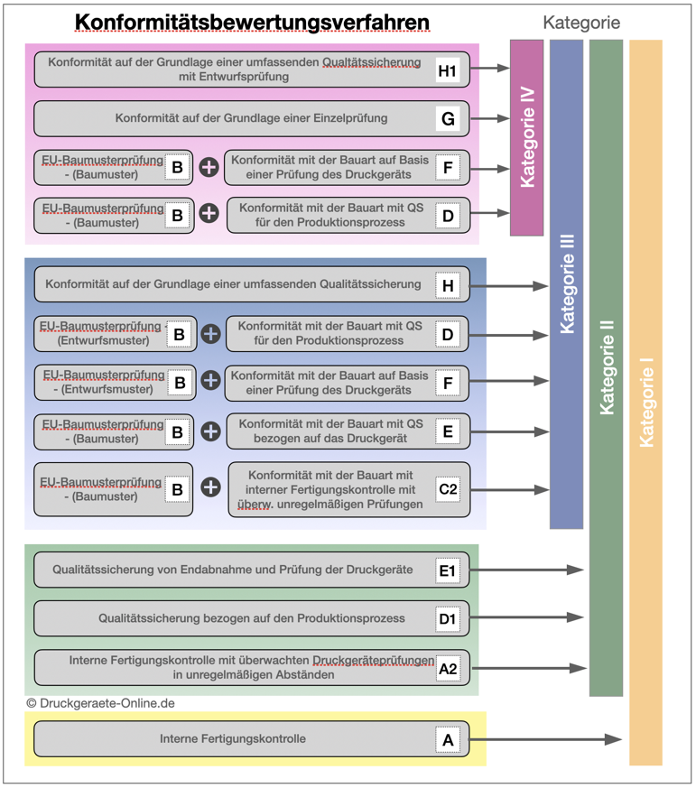 Konformitaetsbewertungsverfahren Übersicht