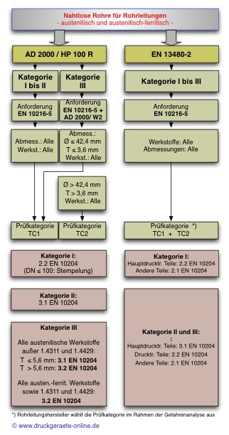 Nahtlose Rohre EN 10216-5 TC2