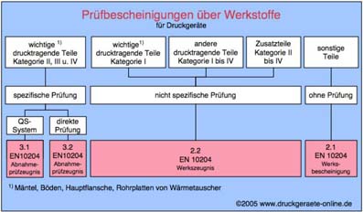 Prüfbescheinigung EN 10204