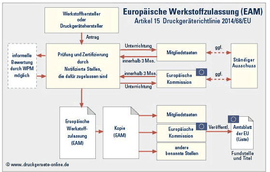 Europäische Werkstoffzulassung (EAM)