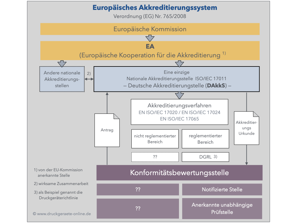 Europäisches Akkreditierungssystem