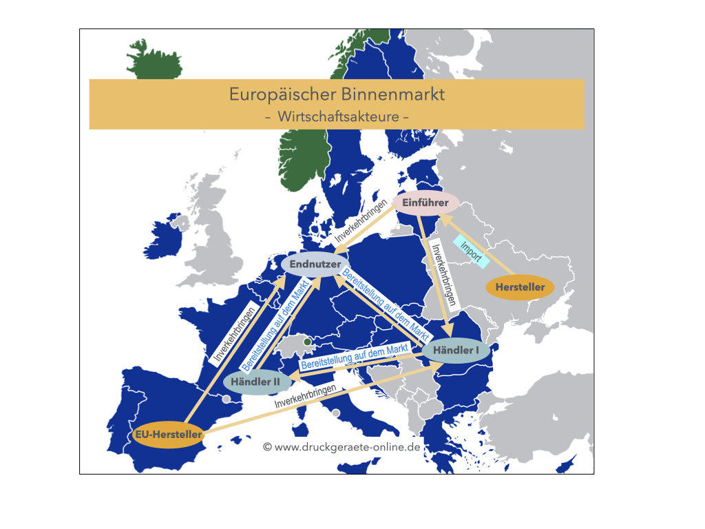 EU Binnenmarkt Wirtschaftsakteur