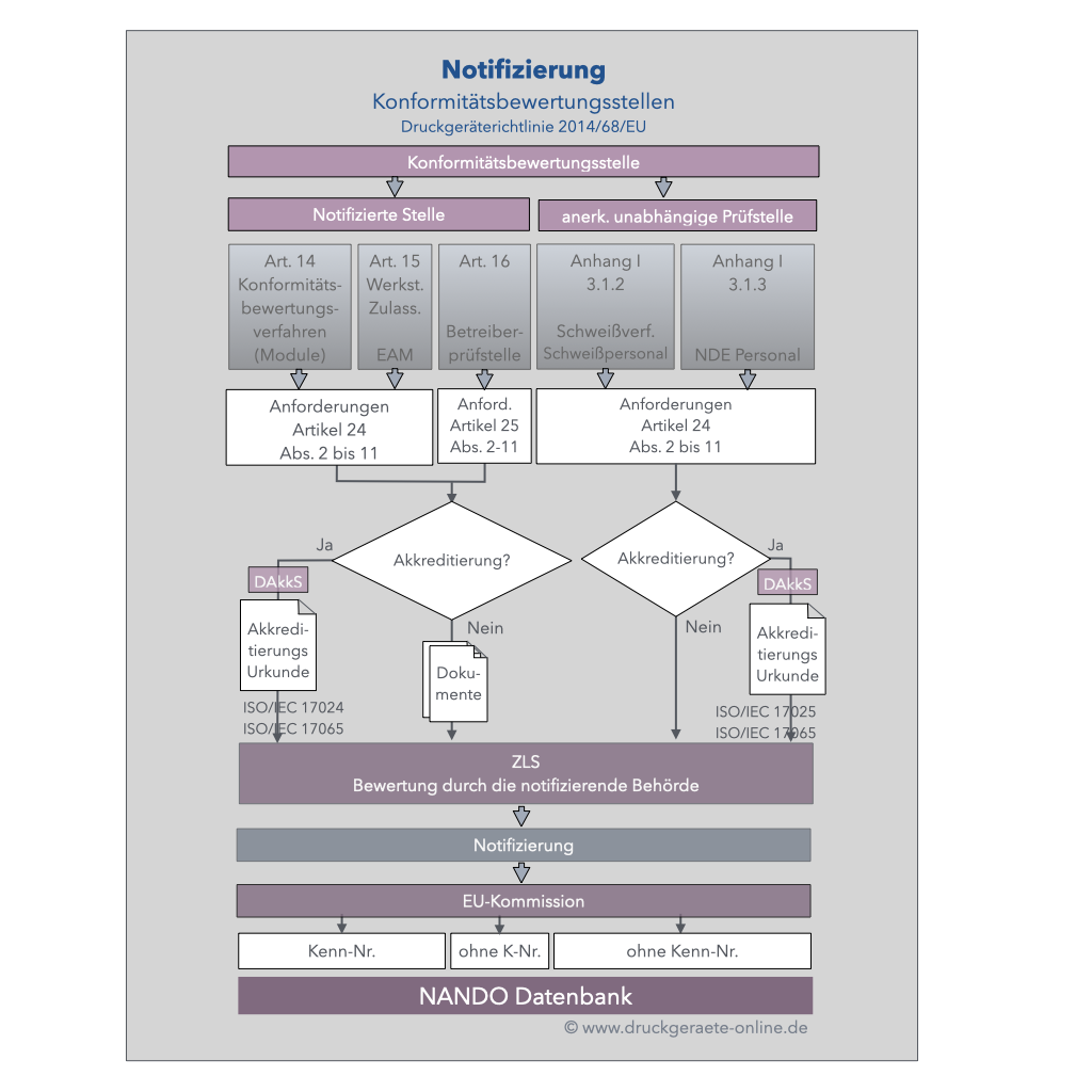 Notifizierungsverfahren
