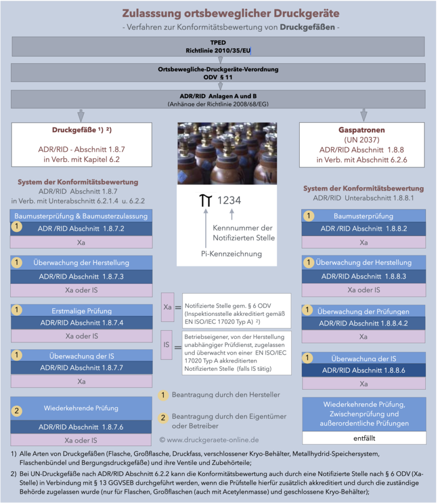 TPED Konformitätsbewertung Druckgefäße