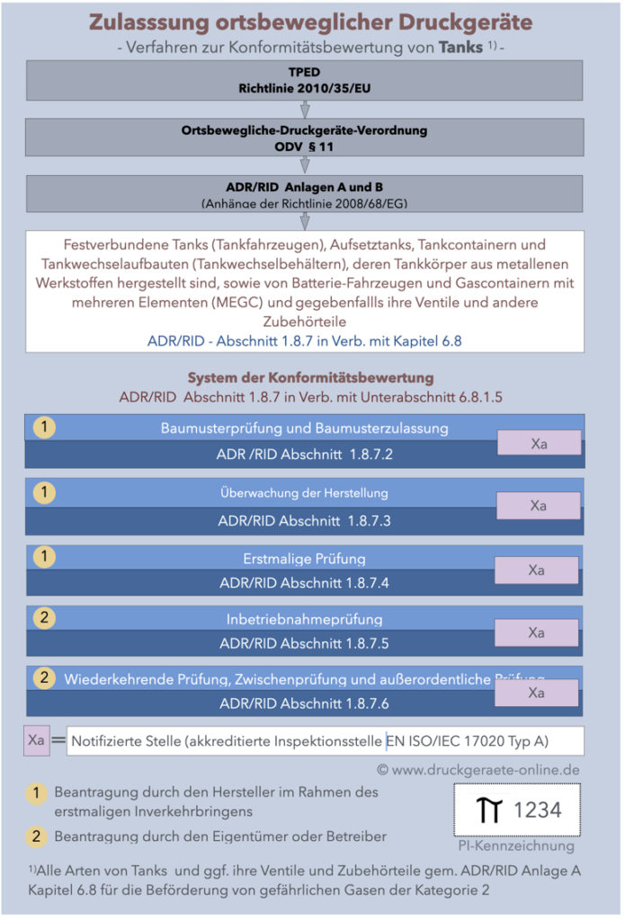 TPED Konformitätsbewertung Tanks