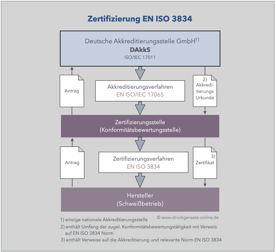 zertifizierungsablauf ISO 3834